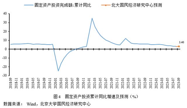 香港准一肖一码一码_未名宏观｜2023年9月经济数据预测-需求表现略低于预期，经济渐企稳边际修复  第6张