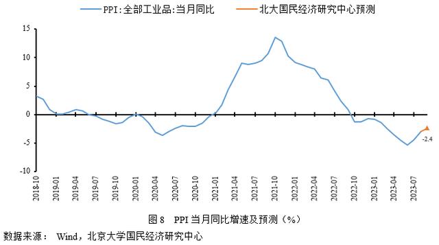 香港准一肖一码一码_未名宏观｜2023年9月经济数据预测-需求表现略低于预期，经济渐企稳边际修复  第10张