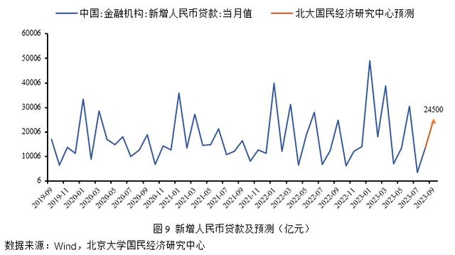 香港准一肖一码一码_未名宏观｜2023年9月经济数据预测-需求表现略低于预期，经济渐企稳边际修复  第11张