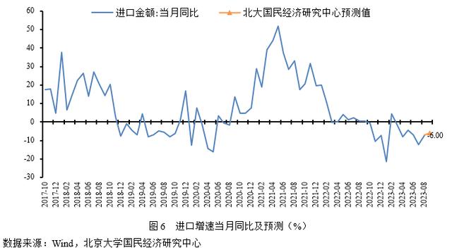 香港准一肖一码一码_未名宏观｜2023年9月经济数据预测-需求表现略低于预期，经济渐企稳边际修复  第8张