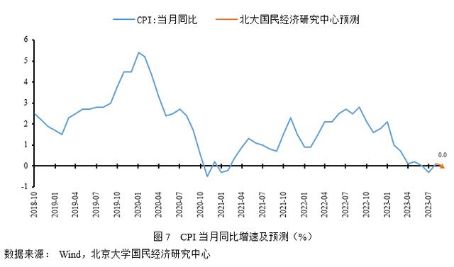 香港准一肖一码一码_未名宏观｜2023年9月经济数据预测-需求表现略低于预期，经济渐企稳边际修复  第9张