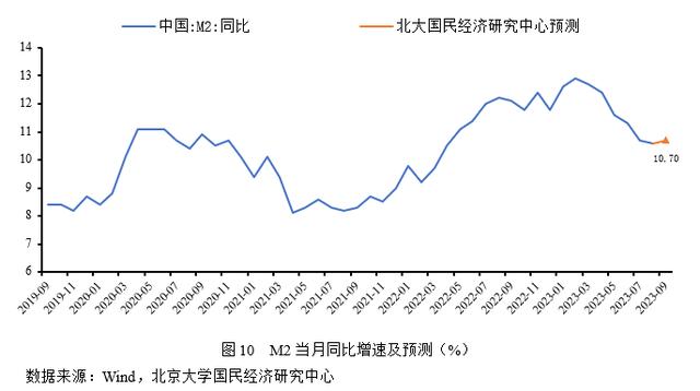 香港准一肖一码一码_未名宏观｜2023年9月经济数据预测-需求表现略低于预期，经济渐企稳边际修复  第12张