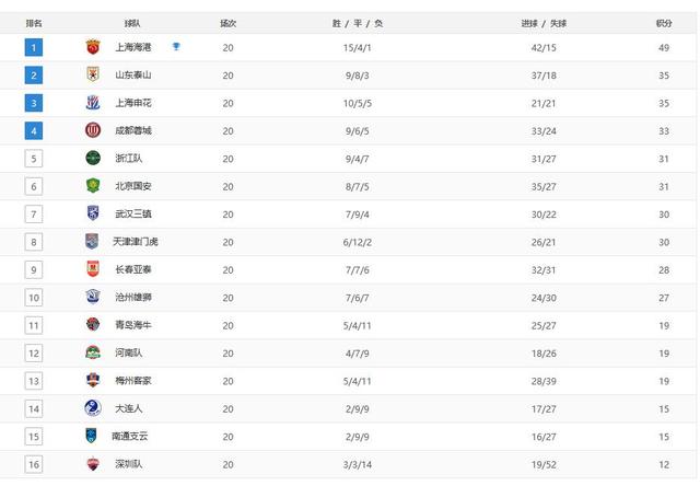 王中王72385.cσm查询单双八尾_中超最新排名，泰山队第二，大连人击败申花反超南通，深圳垫底  第2张