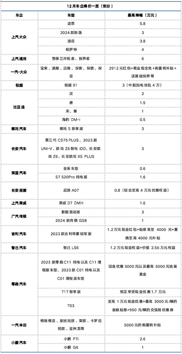 2024澳门资料正版大全一肖中特,车企“血拼”12月  第2张