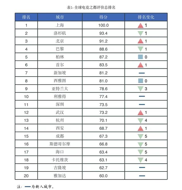 2024澳门六今晚开奖结果出来新_全球电竞之都排名上海位列第一，上海交大徐剑团队发布2023全球电竞之都评价报告