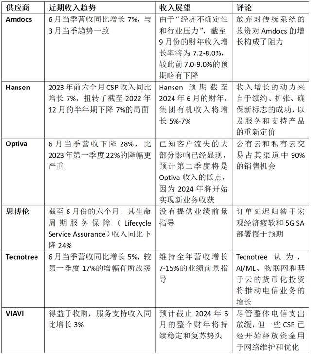 2024新澳今晚资料66期,电信IT供应商近期业绩公开，市场今年会继续增长  第2张