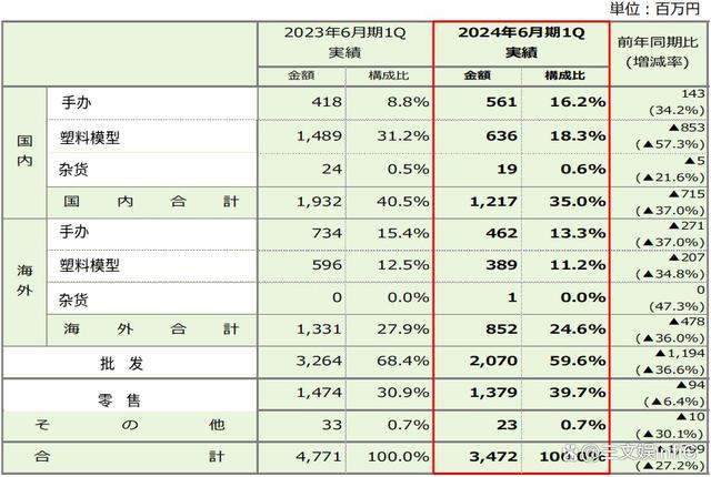 新奥管彩免费资料_年入9亿元的模玩大厂寿屋，估值7.5亿易主  第6张