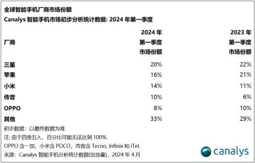 黄大仙三肖三码必中三肖,智能手机战场再生变：三星一季度销量超苹果，传音高增速冲四强