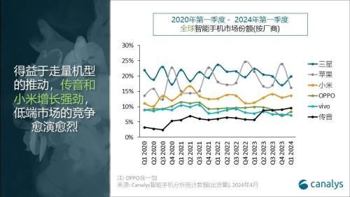 黄大仙三肖三码必中三肖,智能手机战场再生变：三星一季度销量超苹果，传音高增速冲四强