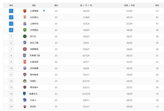 香港二四六开奖免费资料246_中超最新排名，泰山队第二，10人国安逆转申花，保级又有新变化