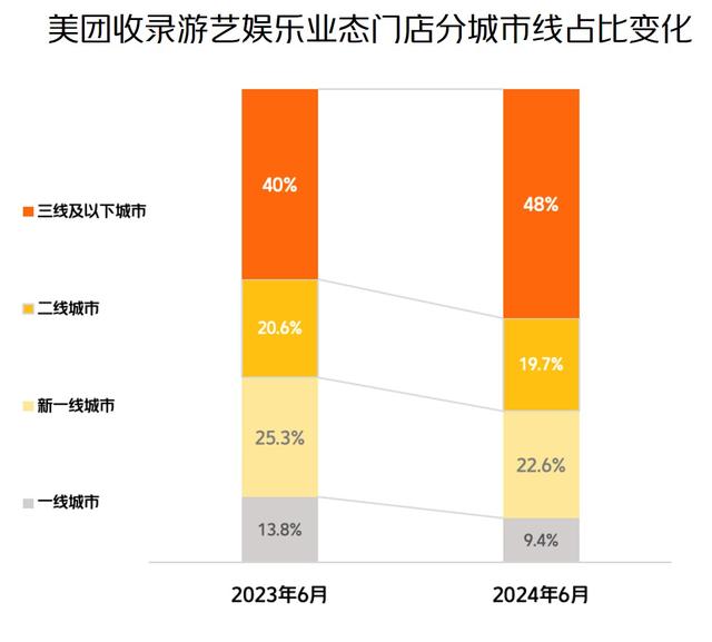 2024澳门精准正版资料,“快乐经济”热力十足游艺娱乐业态消费规模同比增长130%