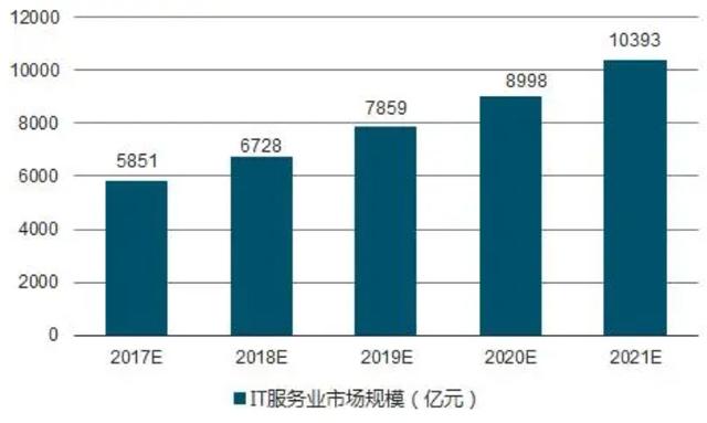 2024新奥管家婆免费_市场分析报告：IT服务市场迎来新机遇，企业需紧跟时代步伐