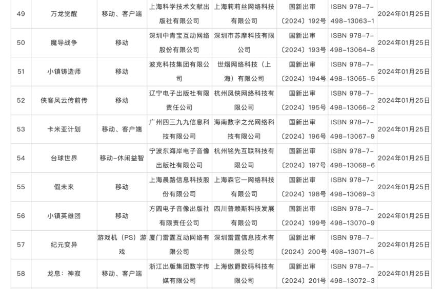 澳门必中三肖三码三期开奖号码_1月份国产网络游戏审批信息发布，共115款游戏获批