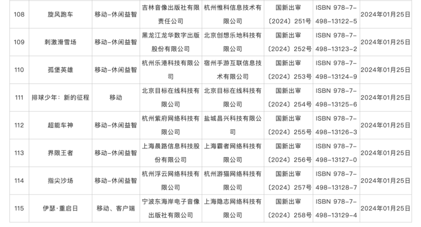 澳门必中三肖三码三期开奖号码_1月份国产网络游戏审批信息发布，共115款游戏获批  第12张