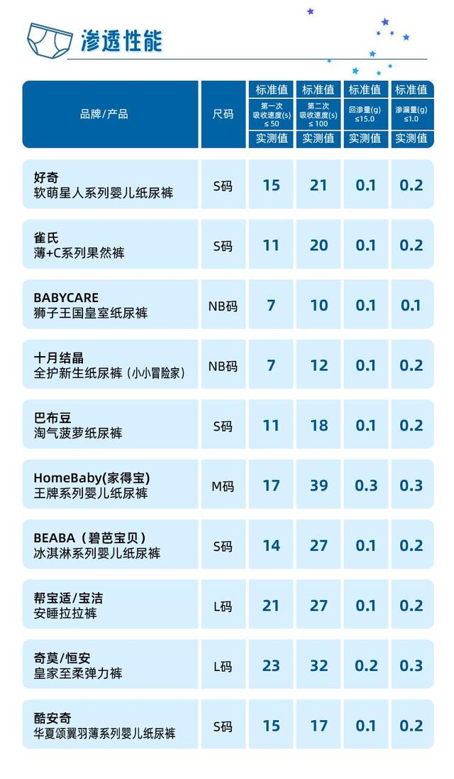 2024澳门资料正版大全一肖中特_10款纸尿裤测评：奇莫、家得宝等样品渗透性能相对表现较弱  第4张