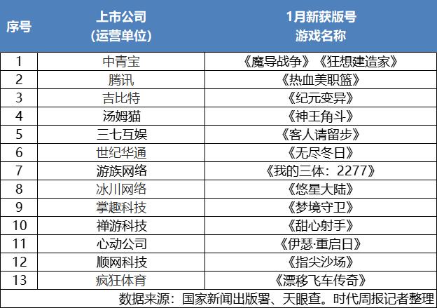 4949澳门今天开的什么码,游戏业迎开门红！1月游戏版号获批再破百，“小游戏”占了半壁江山