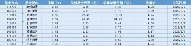 新奥门管家婆免费大全,场内ETF资金动态：继续看好AI应用大产业趋势和顺周期投资机会，游戏行业增速重回高增长，游戏ETF大涨  第1张