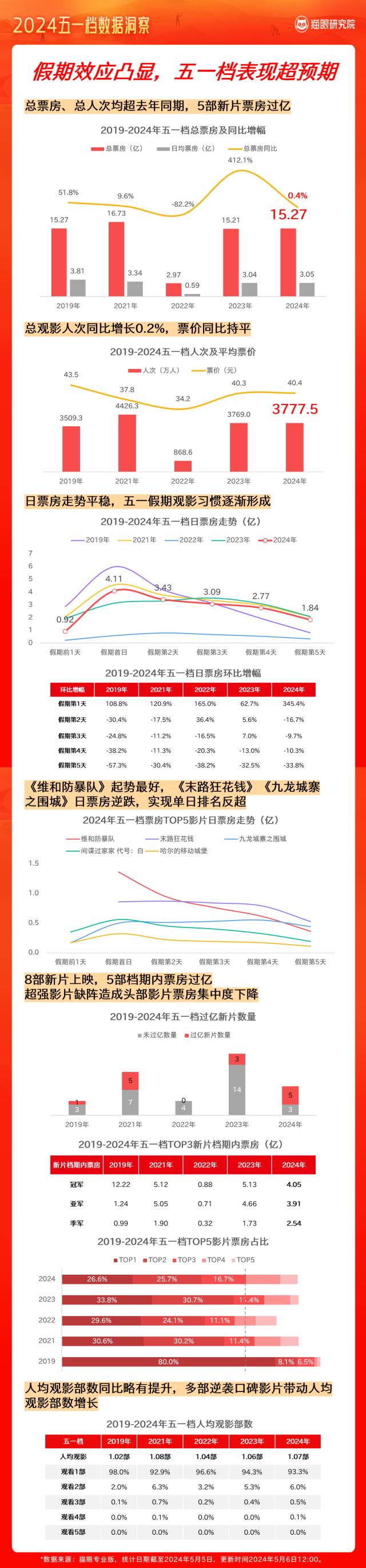 2024澳门正版资料正版,2024电影“五一”档：总票房15.27亿，观影人次3777.5万