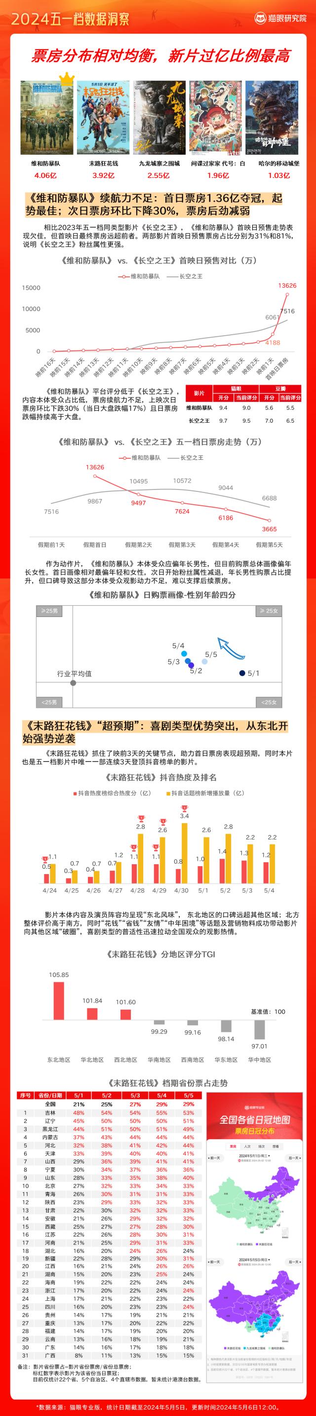 2024澳门正版资料正版,2024电影“五一”档：总票房15.27亿，观影人次3777.5万