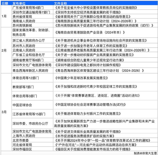 新澳管家婆资料2024年85期,2024Q1全国体育政策汇总：低空经济、足球、青少年体育划重点