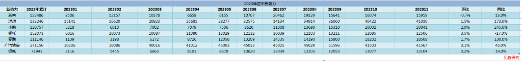 新奥彩2024年免费资料查询,降价+车展，也难唤醒11月车市活力｜见智研究  第2张