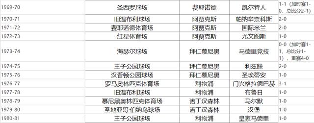 四肖三肖必开期期准精准_欧冠史上最特殊的8年：连续8场决赛亚军都是没拿过欧冠冠军的球队  第2张