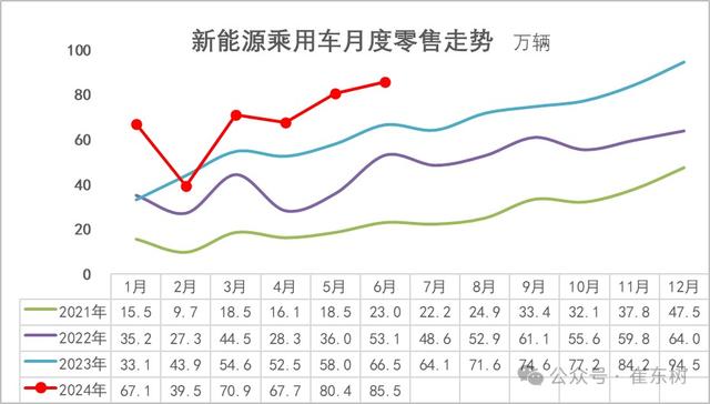 2024澳门正版资料免费大全,崔东树：6月新能源车市场零售呈走稳特征 同比增长29% 环比增长6%