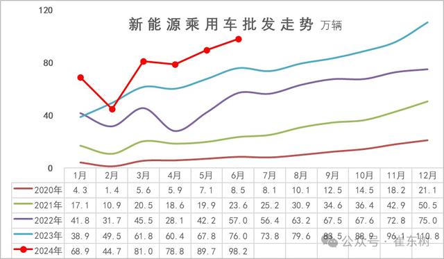 2024澳门正版资料免费大全,崔东树：6月新能源车市场零售呈走稳特征 同比增长29% 环比增长6%  第4张