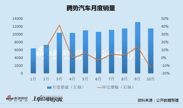 澳门一肖一码精准100王中王,腾势汽车销量现年度最大跌幅：新车上市两月无奈降价 比亚迪品牌向上任重道远  第2张