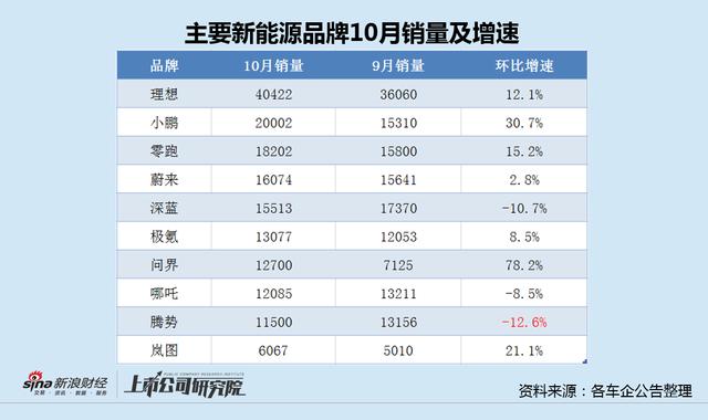 澳门一肖一码精准100王中王,腾势汽车销量现年度最大跌幅：新车上市两月无奈降价 比亚迪品牌向上任重道远  第1张