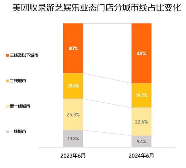 番巷二四六正版资料,“快乐经济”热力十足 游艺娱乐业态消费规模同比增长130%