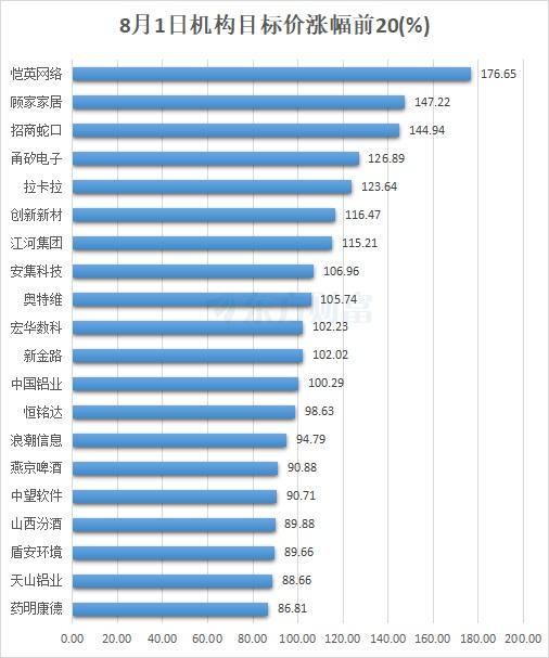 2024澳门资料免费大全,8月1日32股被评买入评级！这股上涨空间超100%  第3张