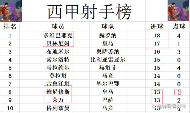 新澳门彩天天开奖资料一,西甲最新积分战报 稳了！皇马逆转双杀巴萨 马竞爆冷争4悬念再起