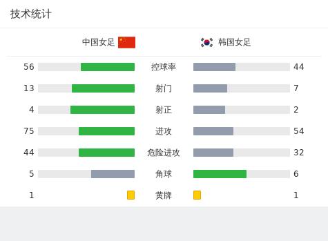 2024新澳门的资料大全_中国女足1-1韩国女足，双双提前无缘奥运会，王珊珊扳平