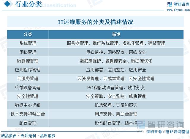 新澳2024今晚开奖资料_洞察趋势！深入了解2022年中国IT运维服务行业市场现状及发展趋势  第2张