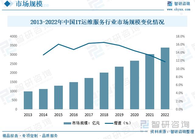 新澳2024今晚开奖资料_洞察趋势！深入了解2022年中国IT运维服务行业市场现状及发展趋势  第6张