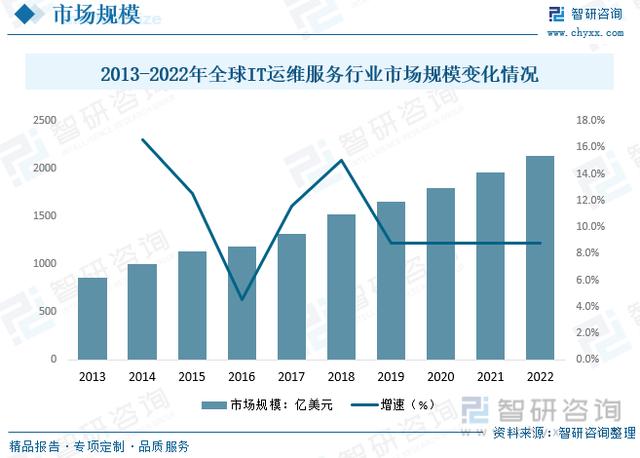 新澳2024今晚开奖资料_洞察趋势！深入了解2022年中国IT运维服务行业市场现状及发展趋势