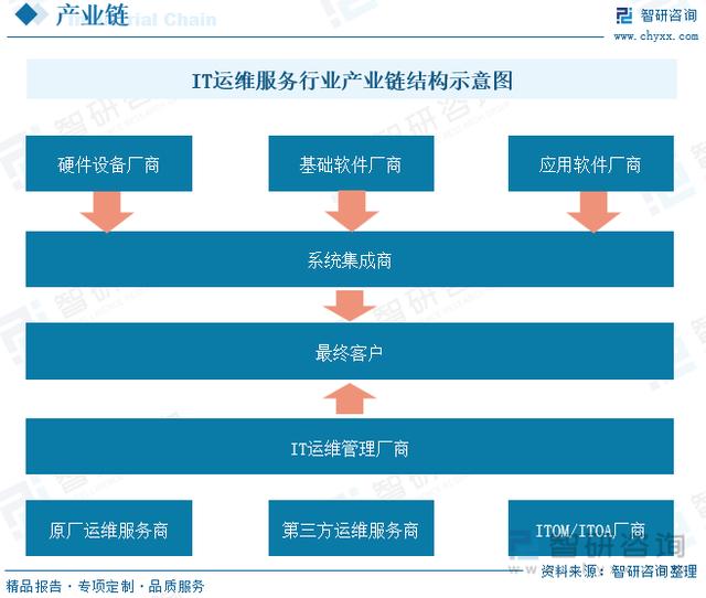 新澳2024今晚开奖资料_洞察趋势！深入了解2022年中国IT运维服务行业市场现状及发展趋势  第3张