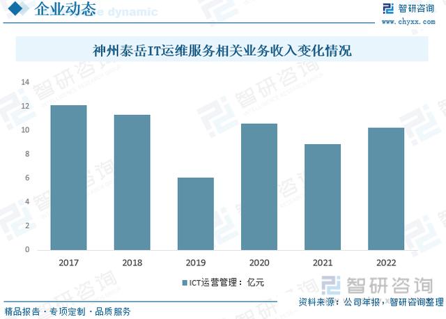 新澳2024今晚开奖资料_洞察趋势！深入了解2022年中国IT运维服务行业市场现状及发展趋势  第8张