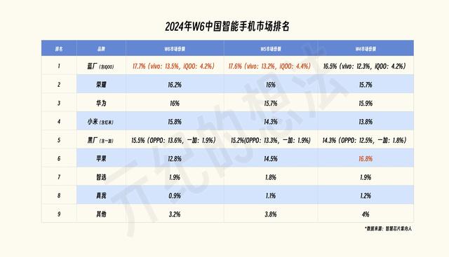 澳门资料大全正版资料查询器,国内手机最新榜单：苹果无缘前五，华为仅排第三，榜首实至名归  第1张