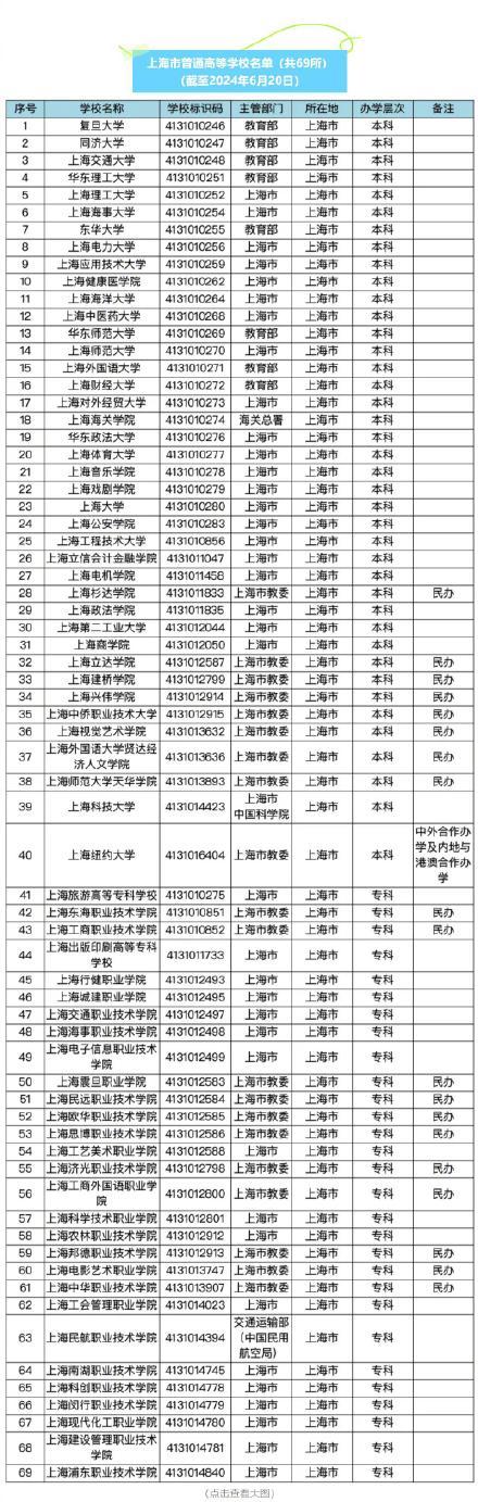 新澳资料免费精准新澳生肖卡_教育部发布2024年最新高校名单，上海共81所！  第1张