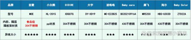 2024新澳正版免费资料大全_实验室2024年9款婴儿奶瓶消毒柜测评：宫菱/大宇/摩飞/小白熊对比  第12张