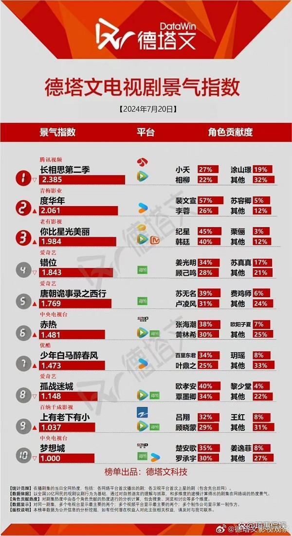 澳门一肖一码期期准资料1,2024电视剧热榜：《少年白马》第七，《度华年》第二，第一竟是他  第11张