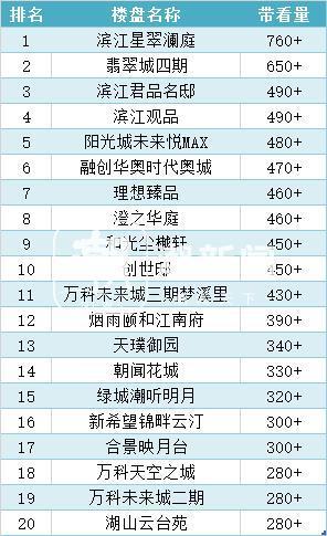 2024一肖一码100中奖_次新房带看热，上周潮听明月中介带看500多组