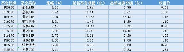 2024澳门资料大全免费,场内ETF资金动态：真人互动游戏登顶steam国区，影视ETF大涨