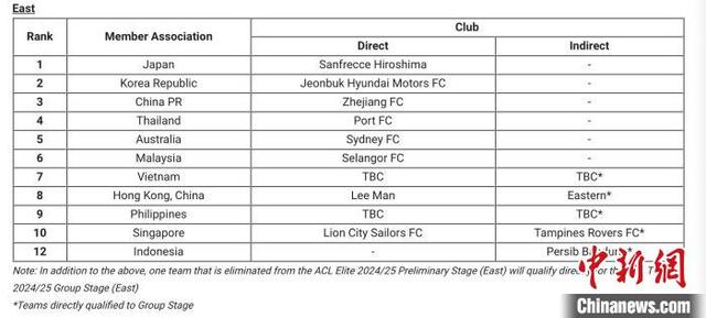 7777788888管家婆资料_亚冠2级联赛公布参赛球队名单 中超浙江队入围