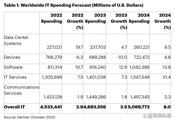 新澳精准资料免费提供_明年IT投资前景看好：增速比GDP高3倍！75%的CIO要为AI多花钱