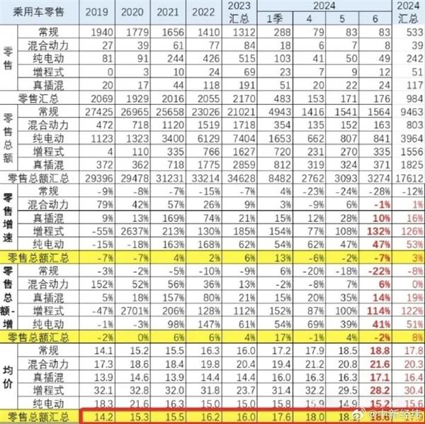 2024新澳免费资料三头67期_越降价越贵 比2019年贵3.7万！国人买车均价快突破18万元：大家最爱买增程  第2张