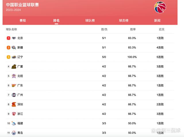香港二四六免费资料开奖_CBA排行榜更新！北京第1辽篮掉出前2，广东暴跌至第6，新疆爆发