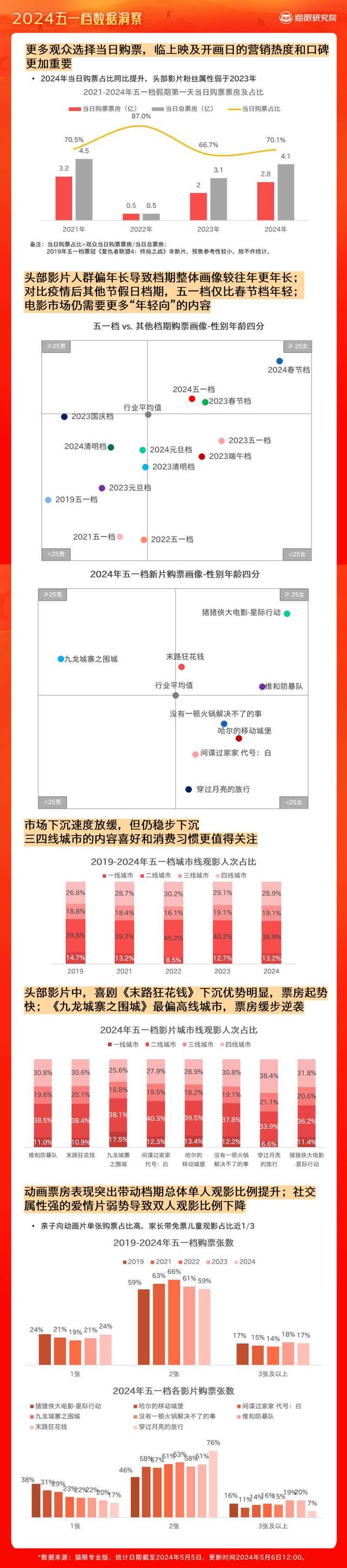 2024澳门今天晚上开什么生肖,2024电影“五一”档：总票房15.27亿，观影人次3777.5万